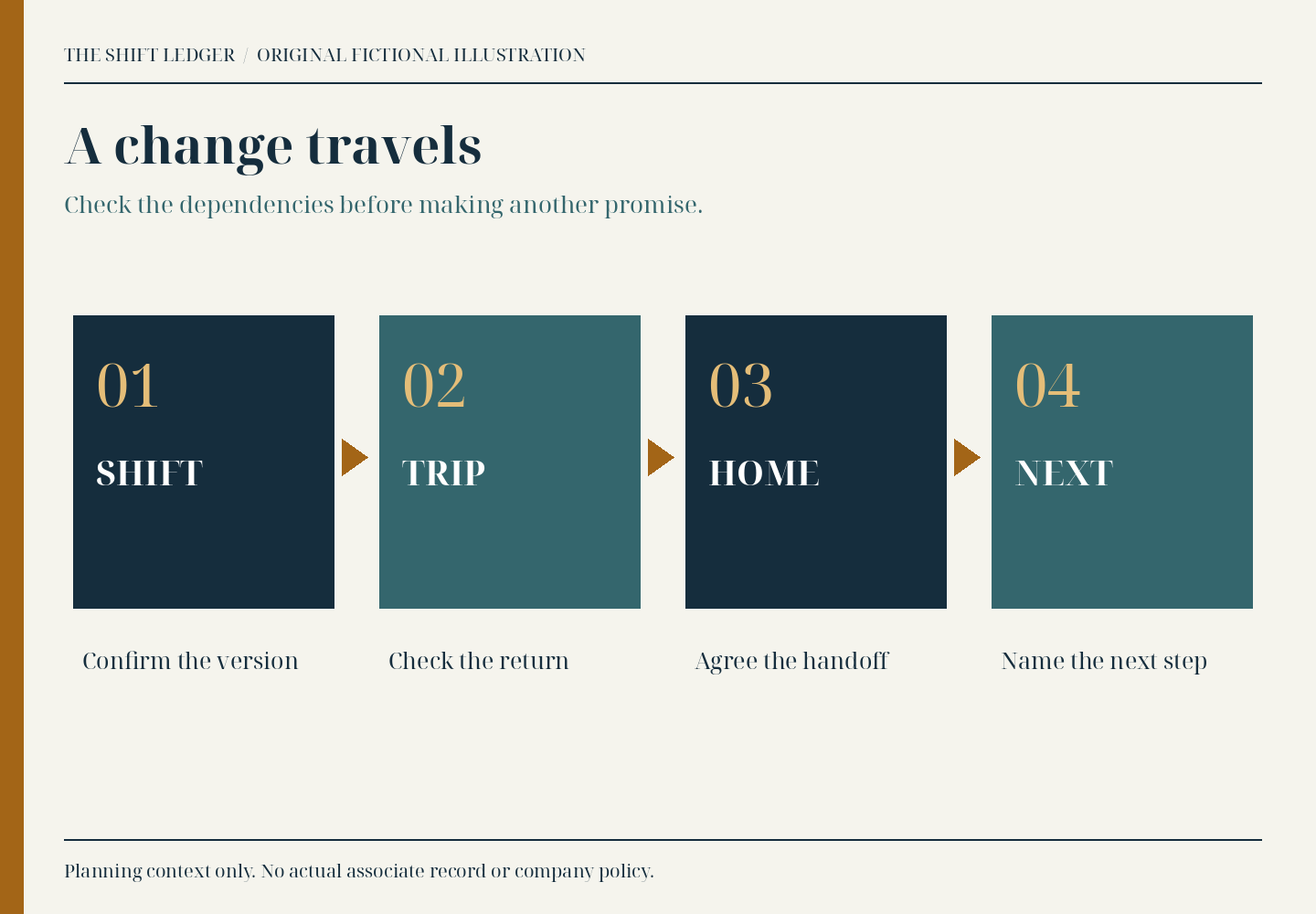 Four connected stages show a fictional shift change leading to a return-trip check, a household handoff and a confirmed next step.
