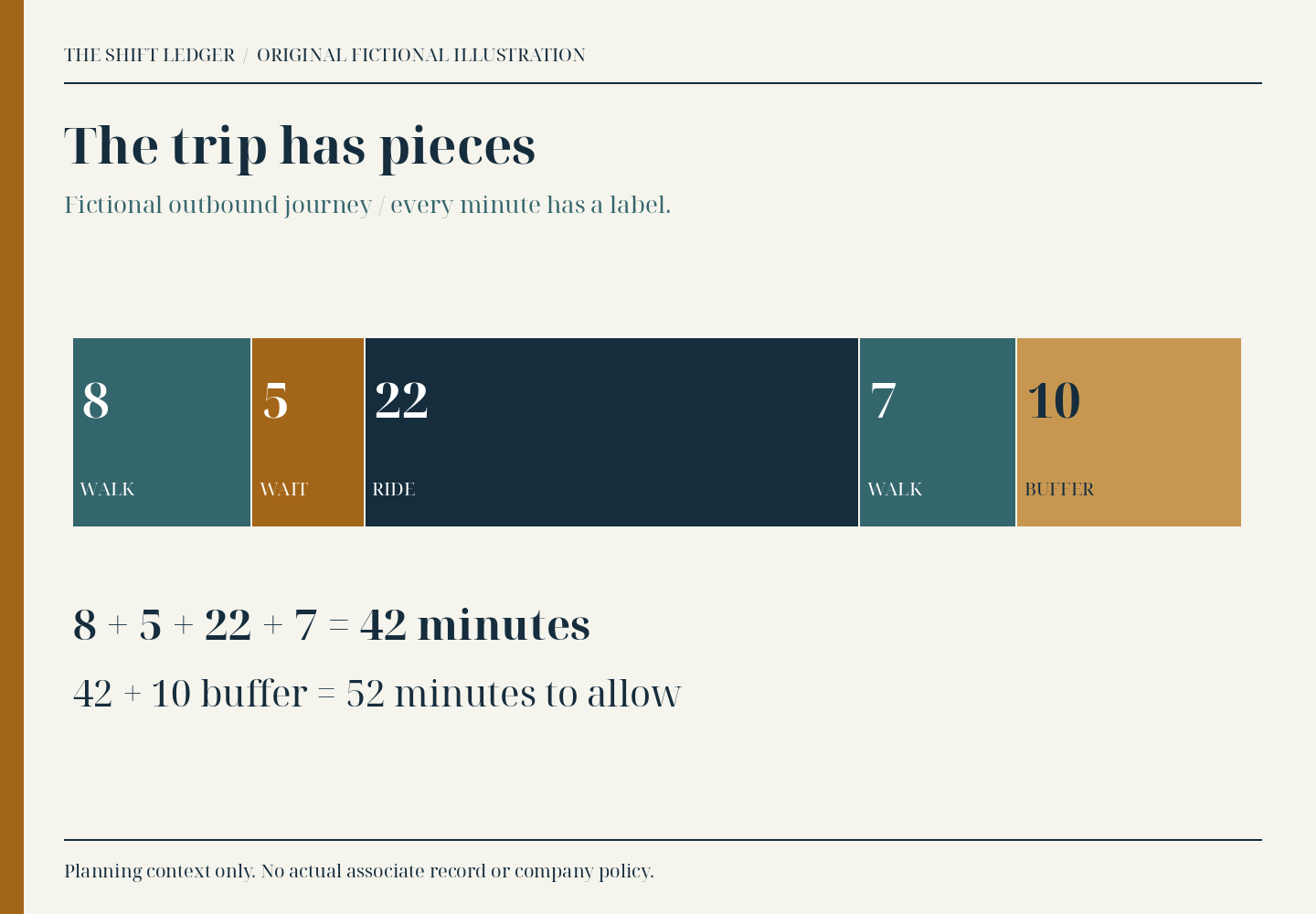 A sequence of 8 minutes walking, 5 waiting, 22 riding and 7 walking totals 42 minutes; a 10-minute buffer gives 52 minutes.