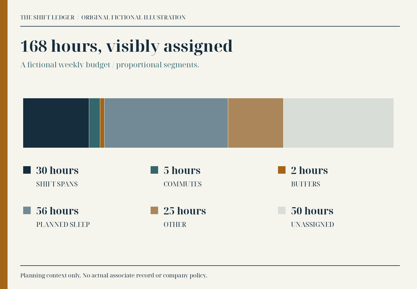 A proportional 168-hour bar shows 30 shift hours, 5 travel hours, 2 buffer hours, 56 planned sleep hours, 25 other hours and 50 unassigned hours.