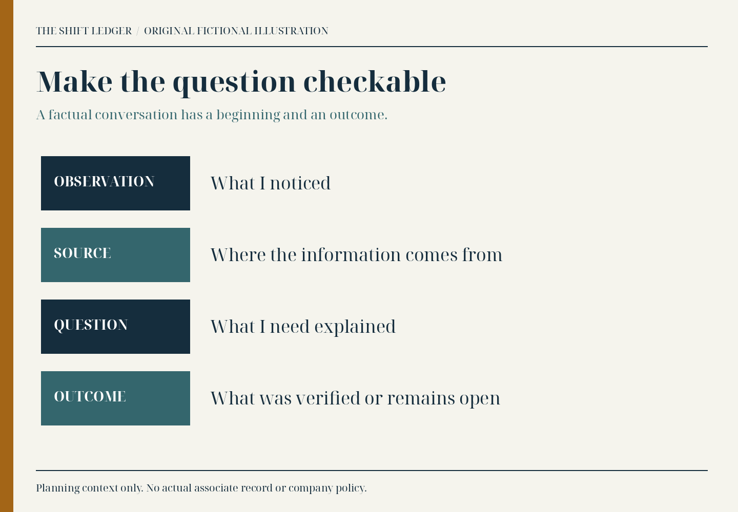 Observation, source, question and verified outcome are arranged as four clearly labeled editorial stages.
