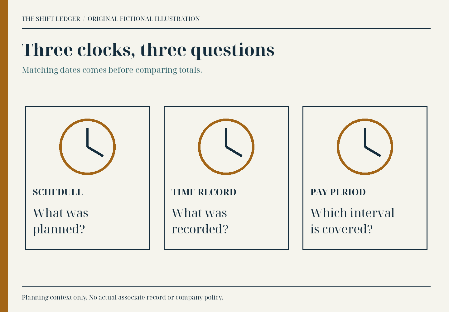 Separate panels identify a schedule as a plan, a time record as recorded work and a pay period as a covered interval.